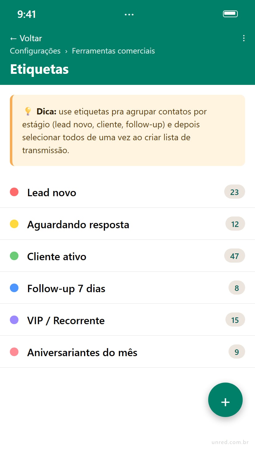 Painel de Etiquetas do WhatsApp Business com 6 tags coloridas (Lead novo 23, Aguardando resposta 12, Cliente ativo 47, Follow-up 7 dias 8, VIP/Recorrente 15, Aniversariantes do mês 9) — usado pra agrupar contatos antes de criar lista de transmissão